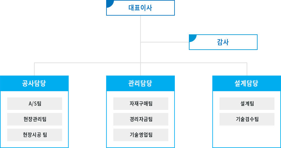 로드맥스엔지니어링 조직도는 대표이사를 시작하여 직속부서로 감사가 있으며 3개의 부서로 공사담당, 관리담당, 설계담당으로 구분되어 있습니다. 공사담당부서에는 A/S팀, 현장관리팀, 현장시공팀으로 이루어져 있습니다. 관리담당부서에는 자재구매팀, 경리자금팀, 기술영업팀으로 이루어져 있습니다. 설계담당부서에는 설계팀, 기술검수팀으로 이루어져 있습니다.