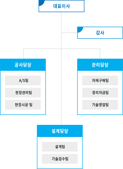 로드맥스엔지니어링 조직도는 대표이사를 시작하여 직속부서로 감사가 있으며 3개의 부서로 공사담당, 관리담당, 설계담당으로 구분되어 있습니다. 공사담당부서에는 A/S팀, 현장관리팀, 현장시공팀으로 이루어져 있습니다. 관리담당부서에는 자재구매팀, 경리자금팀, 기술영업팀으로 이루어져 있습니다. 설계담당부서에는 설계팀, 기술검수팀으로 이루어져 있습니다.